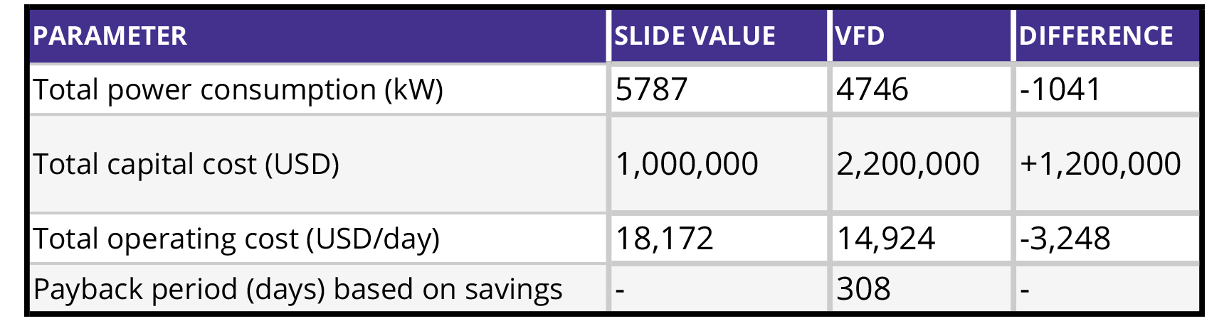 table of data showing comparison of VFDs to slide valves