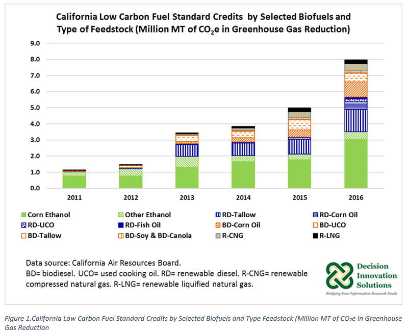 Graph showing low carbon fuel demand